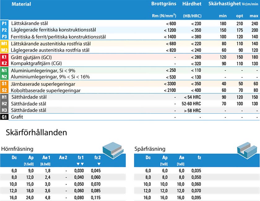 PinnfräsØ20 AlCrN c0,5 4-sk BLW4L20038VN ISO P+K